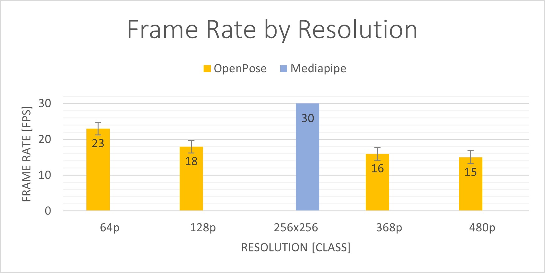 Fig 12. Frame Rate by Resolution