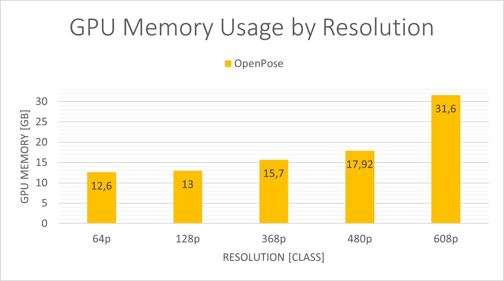 Fig 13. GPU Memory Usage by Resolution